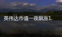 英伟达市值一夜飙涨1.1万亿 总市值达2.3万亿美元